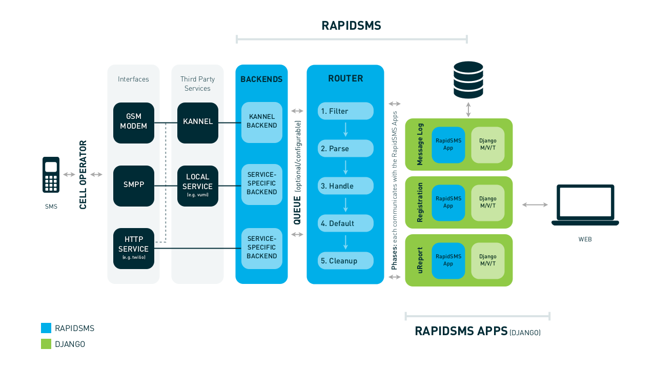 RapidSMS - architecture overview